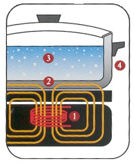 diagram of induction process